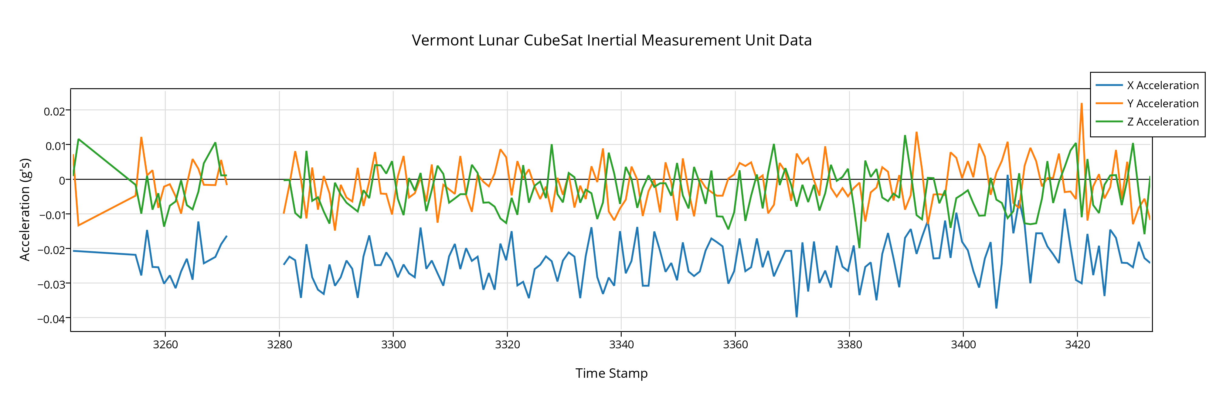 Graph of Acceleration from IMU data